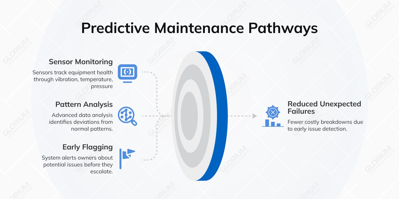 Predictive Maintenance Pathways