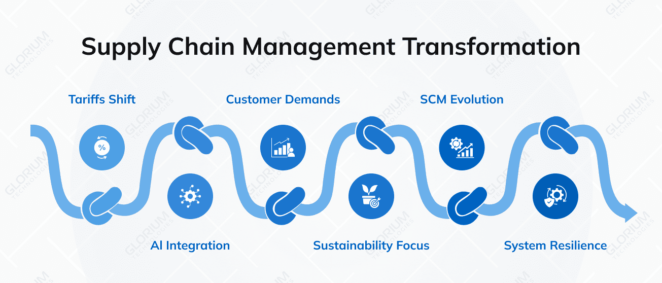 Supply Chain Management Transformation Supply Chain Management Transformation