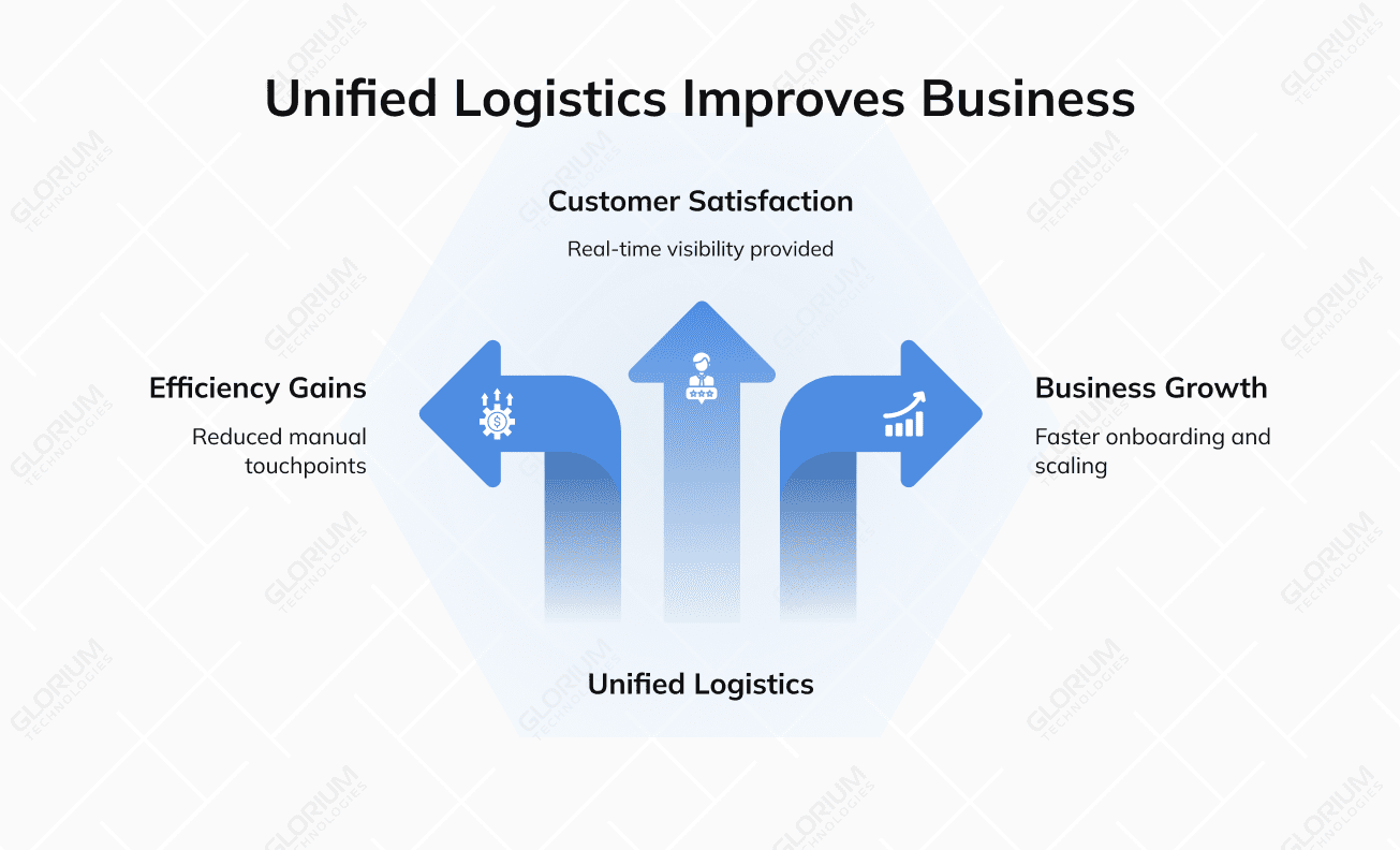 Unified Logistics Improves Business