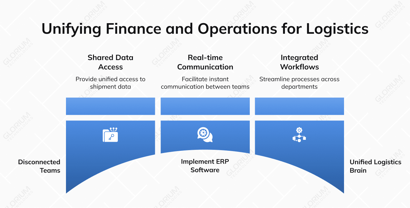 Unifying Finance and Operations for Logistics