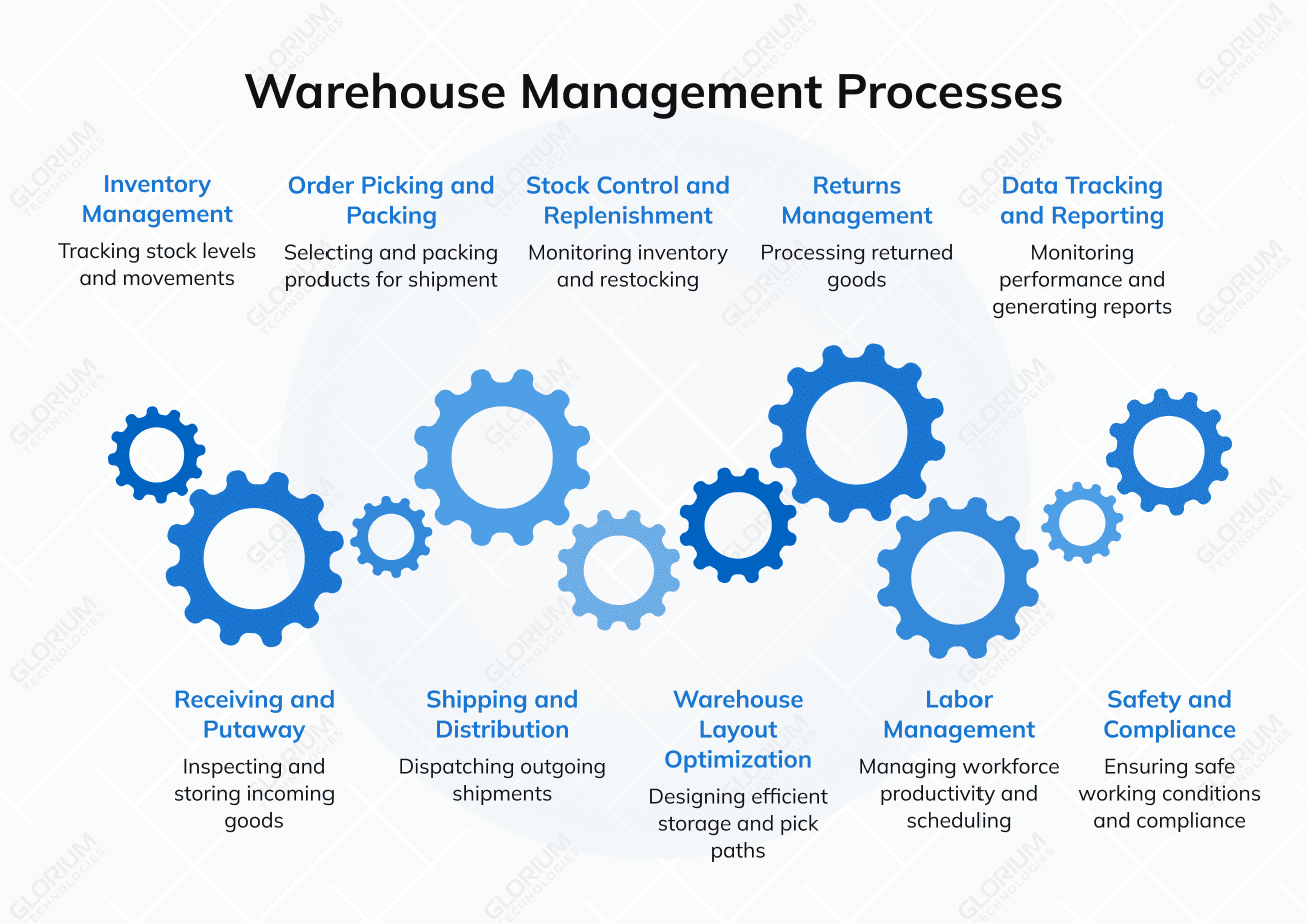 Warehouse Management Processes