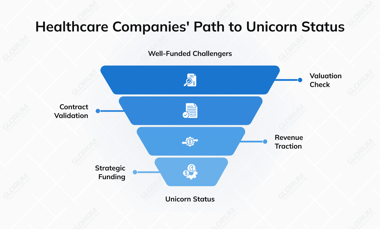 Healthcare Companies Path Unicorn Status
