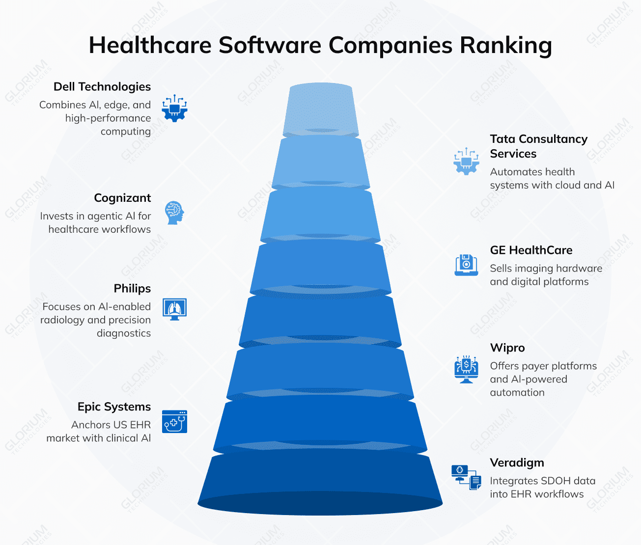 Healthcare Software Companies Ranking