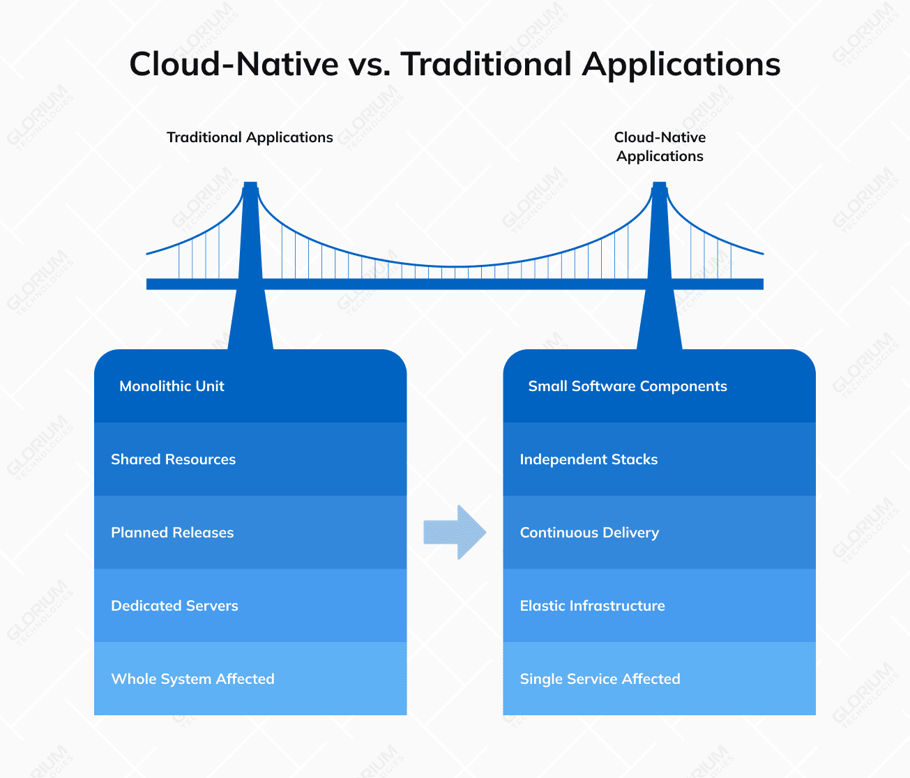 Cloud-Native vs. Traditional Applications