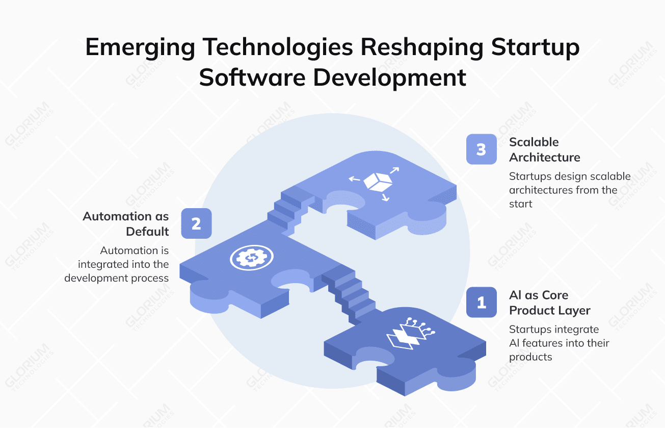 Emerging Technologies Reshaping Startup Software Development