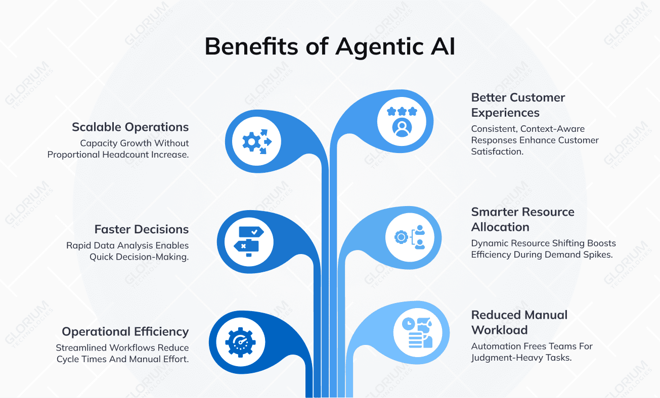 Benefits of Agentic AI Benefits of Agentic AI
