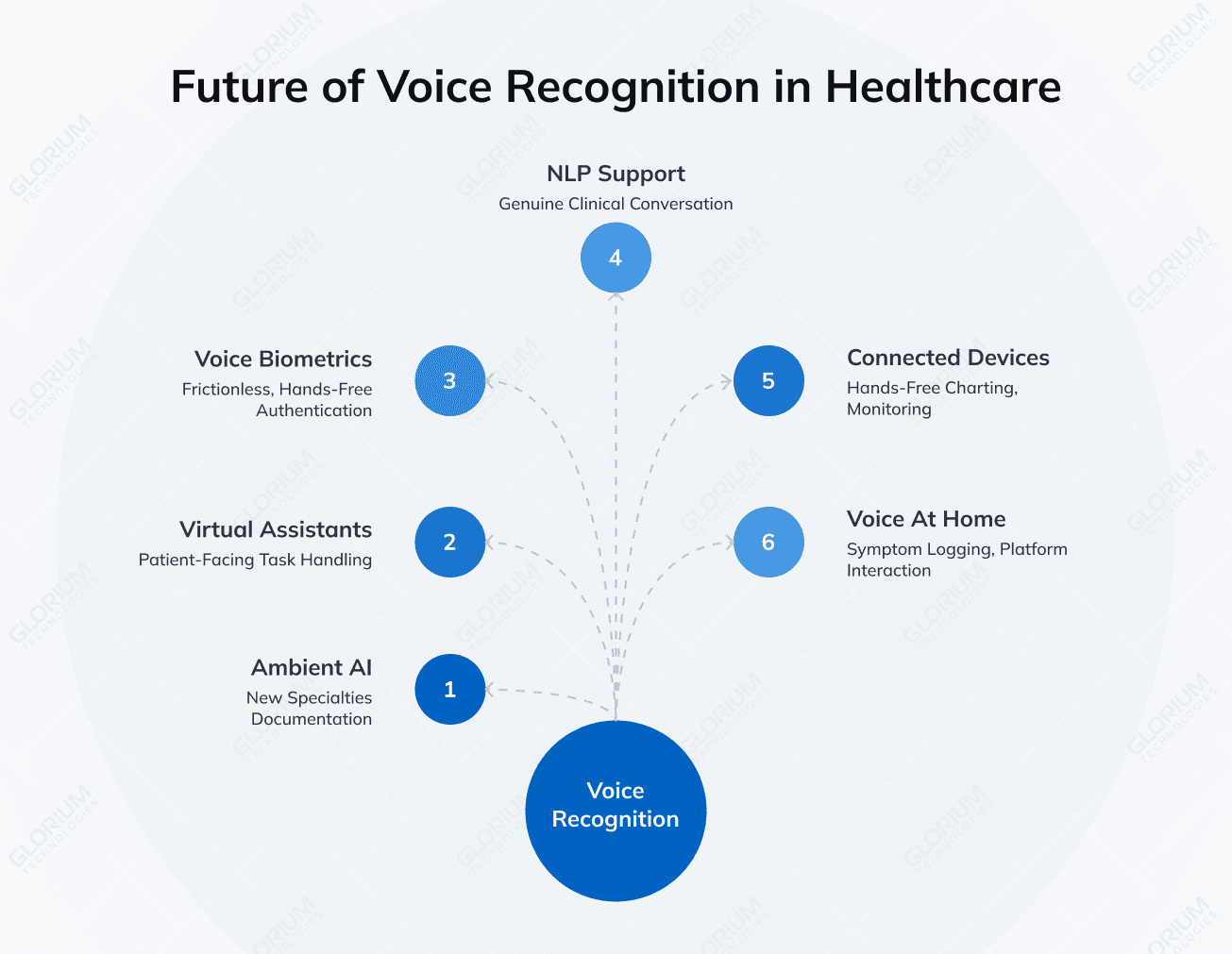 Future of Voice Recognition in Healthcare Future of Voice Recognition in Healthcare