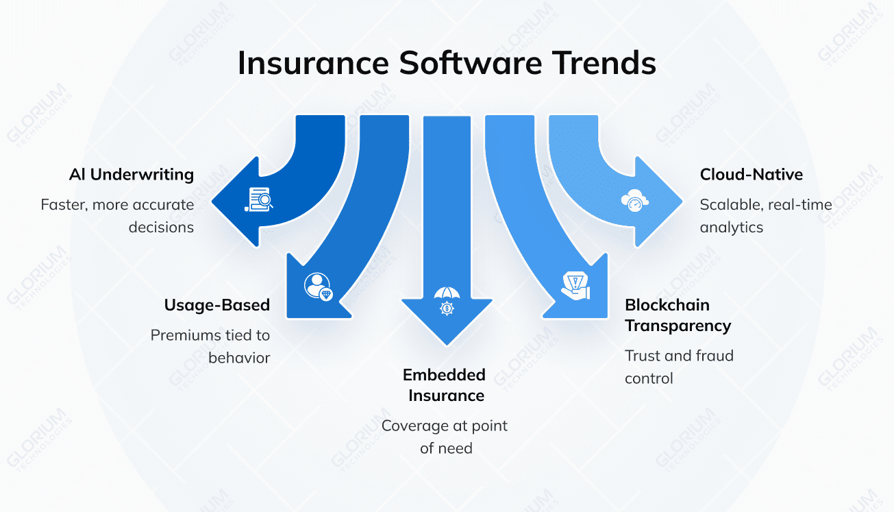 Insurance Software Trends