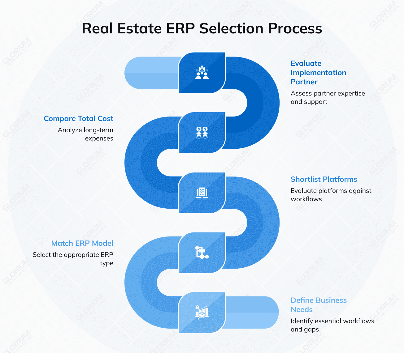Real Estate ERP Selection Process Real Estate ERP Selection Process