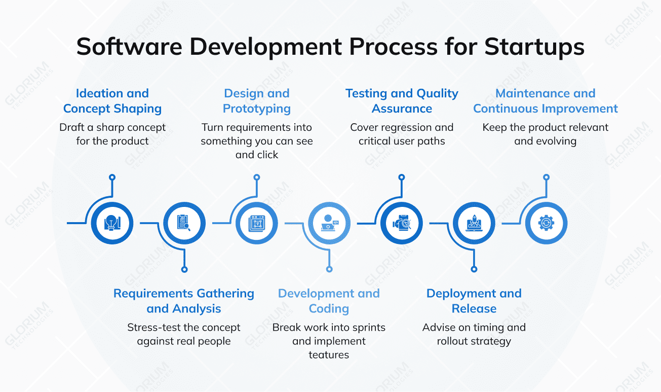 Software Development Process for Startups