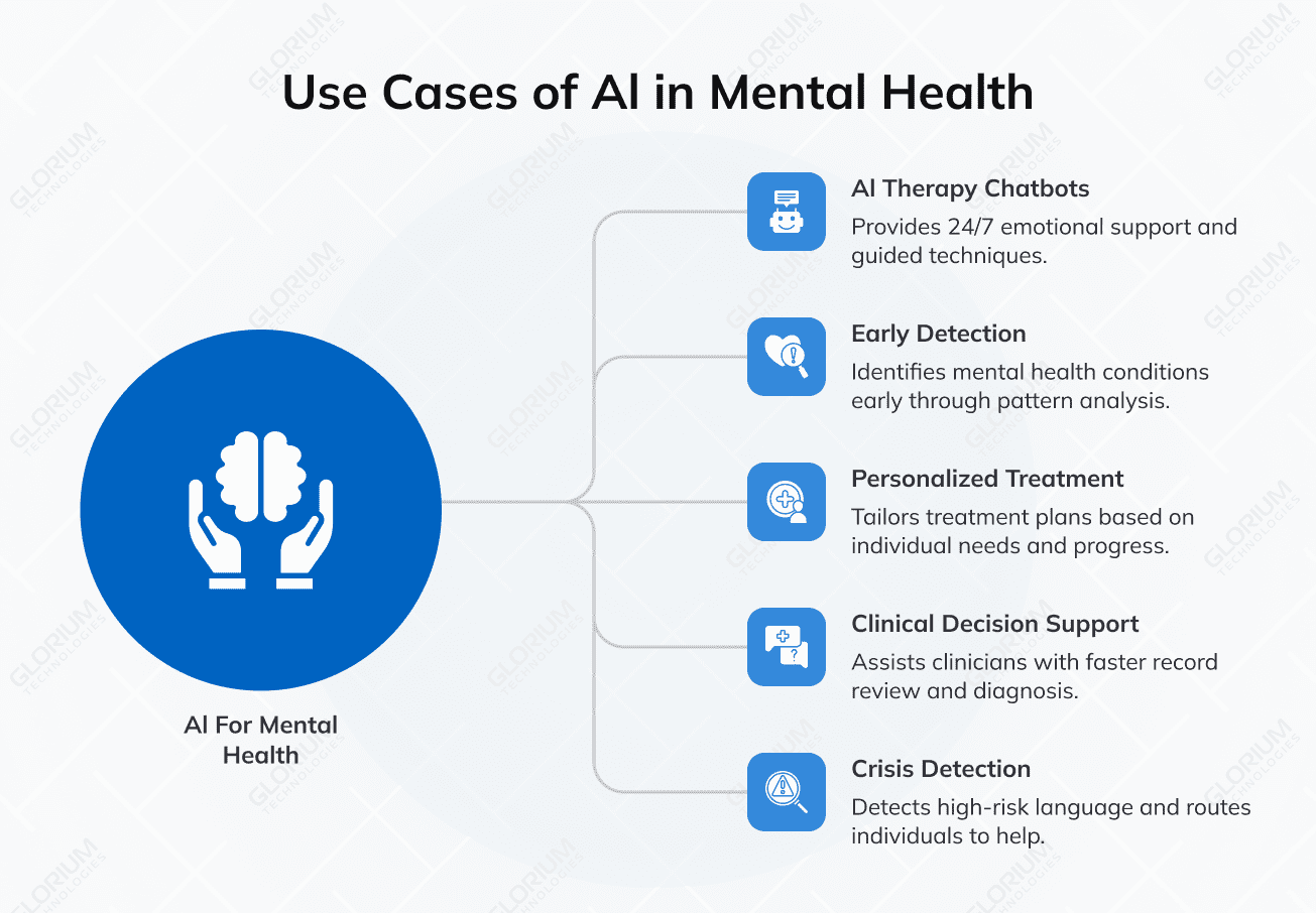 Use Cases of Al in Mental Health