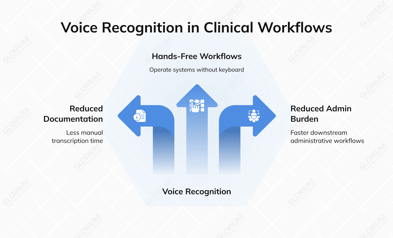 Voice Recognition in Clinical Workflows Voice Recognition in Clinical Workflows