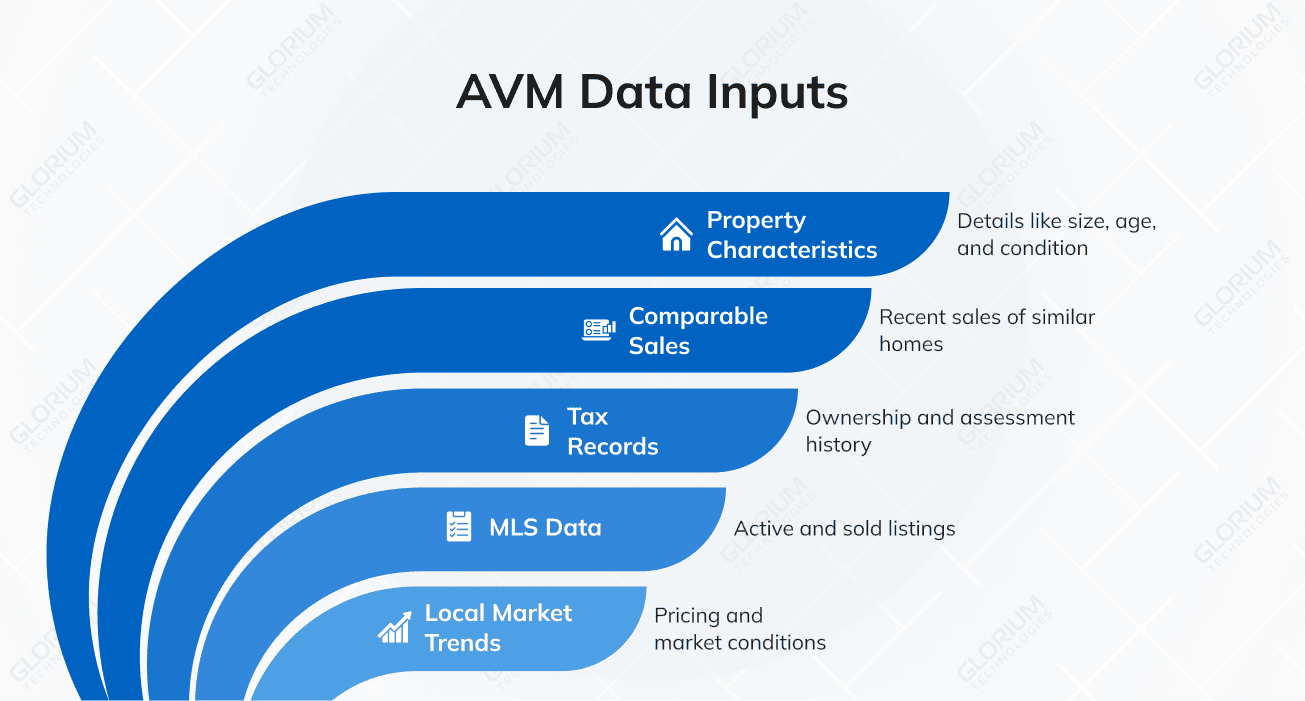 AVM Data Inputs