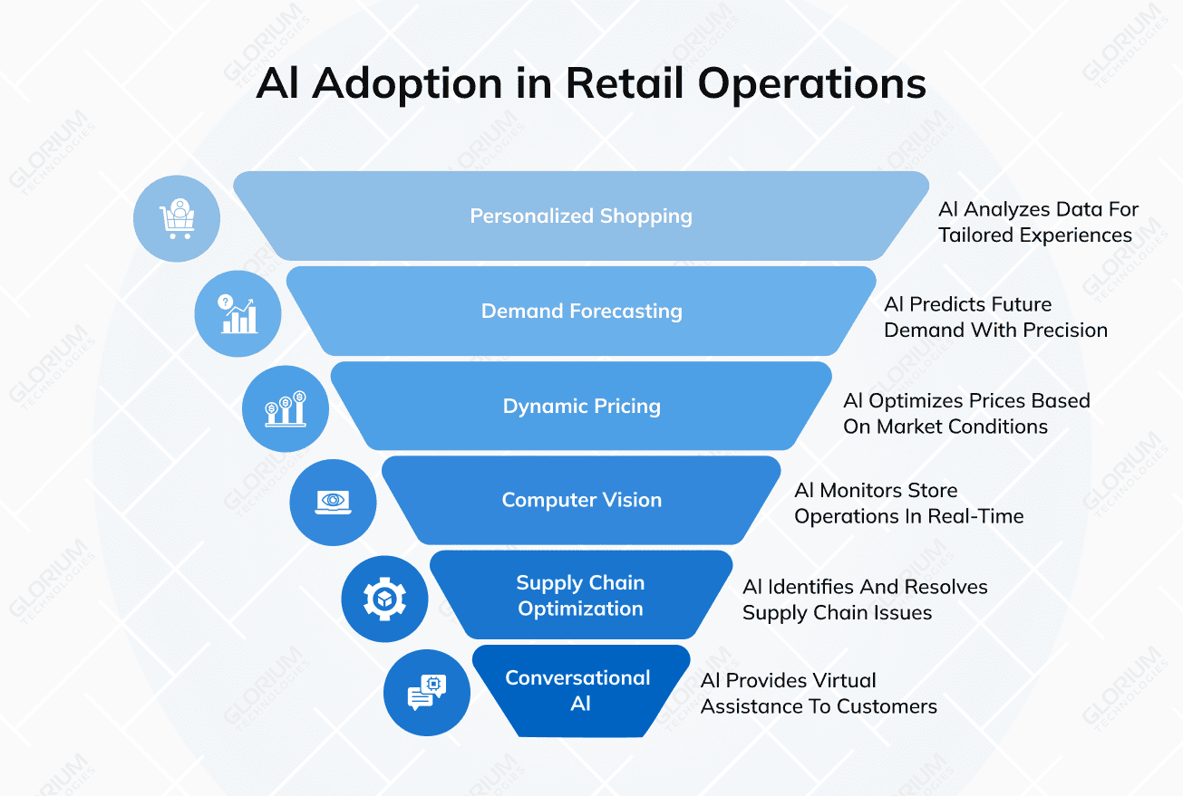 Al Adoption in Retail Operations