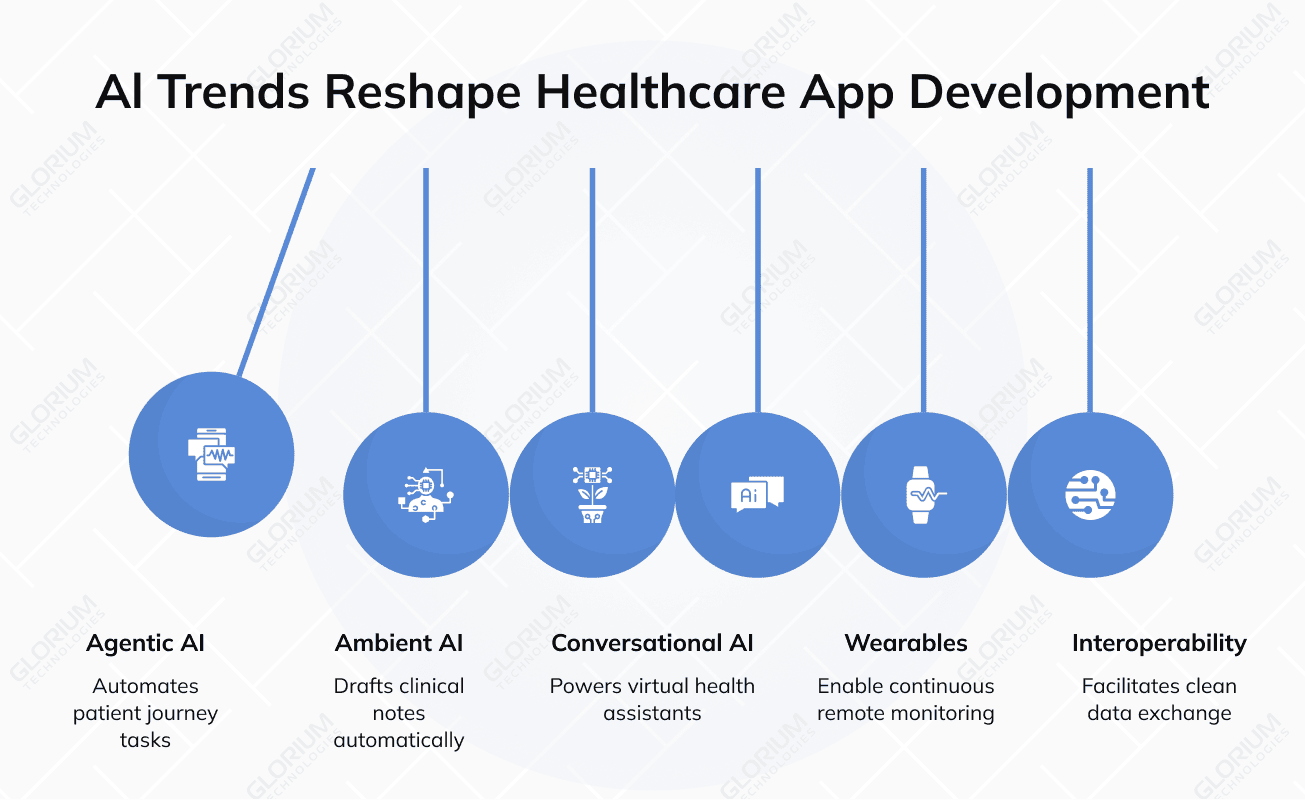 Al Trends Reshape Healthcare App Development Al Trends Reshape Healthcare App Development