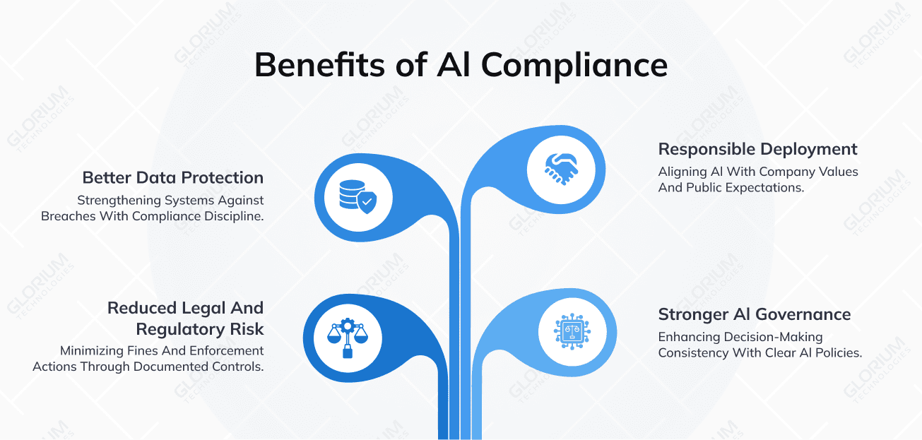 Benefits of Al Compliance Benefits of Al Compliance