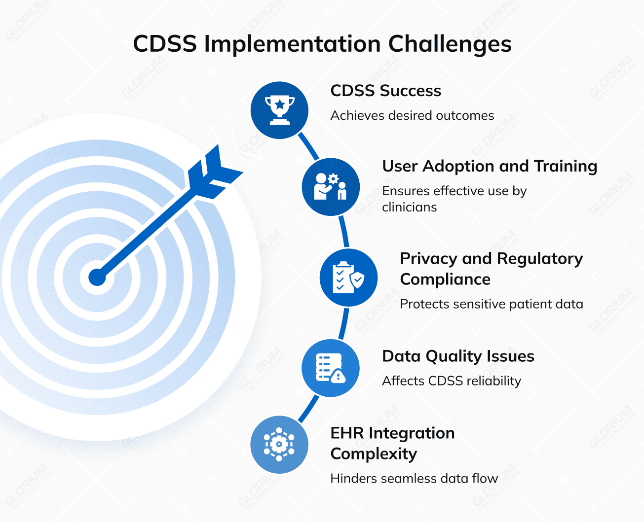 CDSS Implementation Challenges CDSS Implementation Challenges