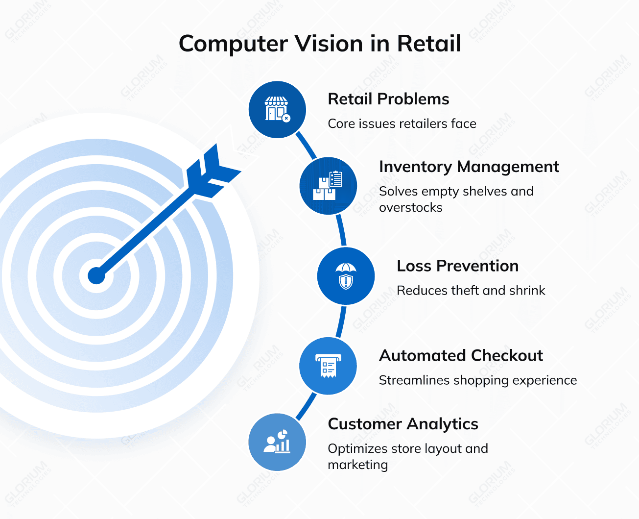 Computer Vision in Retail Computer Vision in Retail