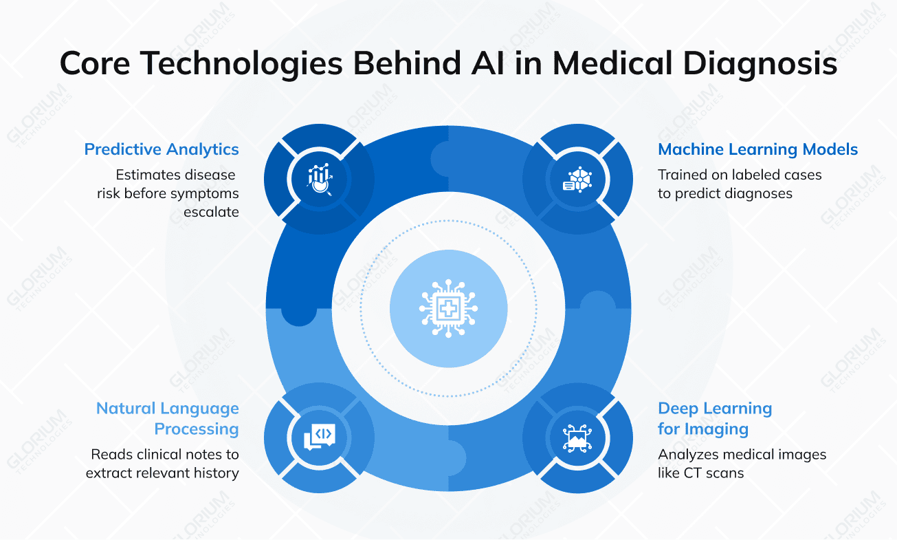 Core Technologies Behind AI in Medical Diagnosis
