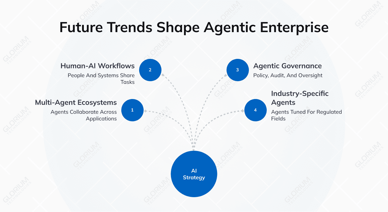 Future Trends Shape Agentic Enterprise Future Trends Shape Agentic Enterprise