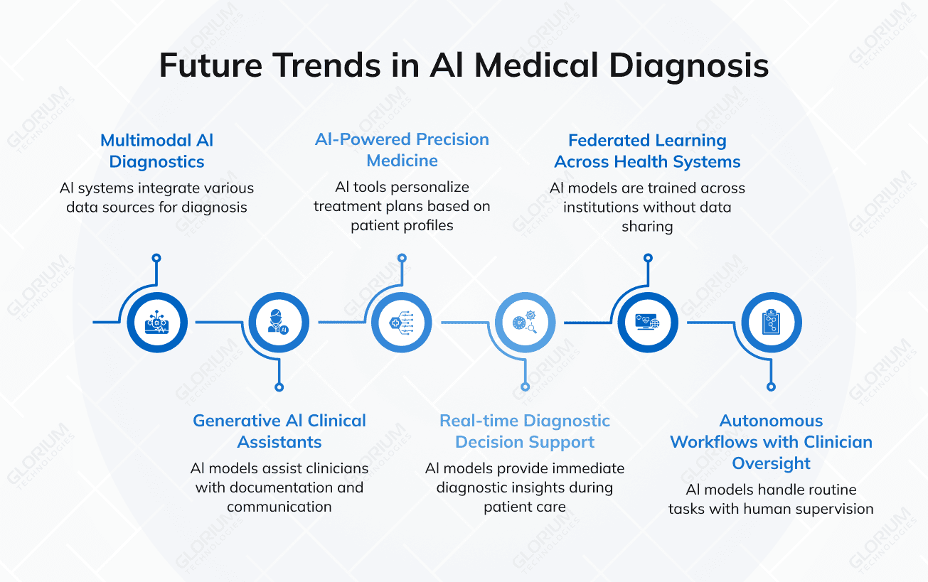 Future Trends in Al Medical Diagnosis