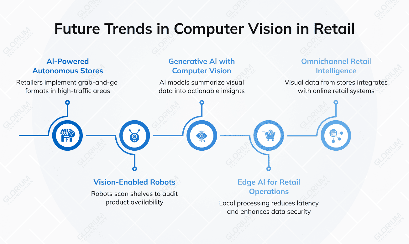 Future Trends in Computer Vision in Retail Future Trends in Computer Vision in Retail