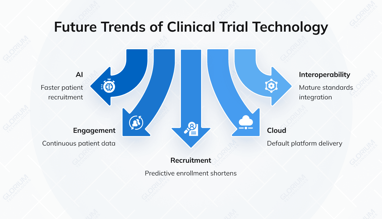 Future Trends of Clinical Trial Technology Future Trends of Clinical Trial Technology