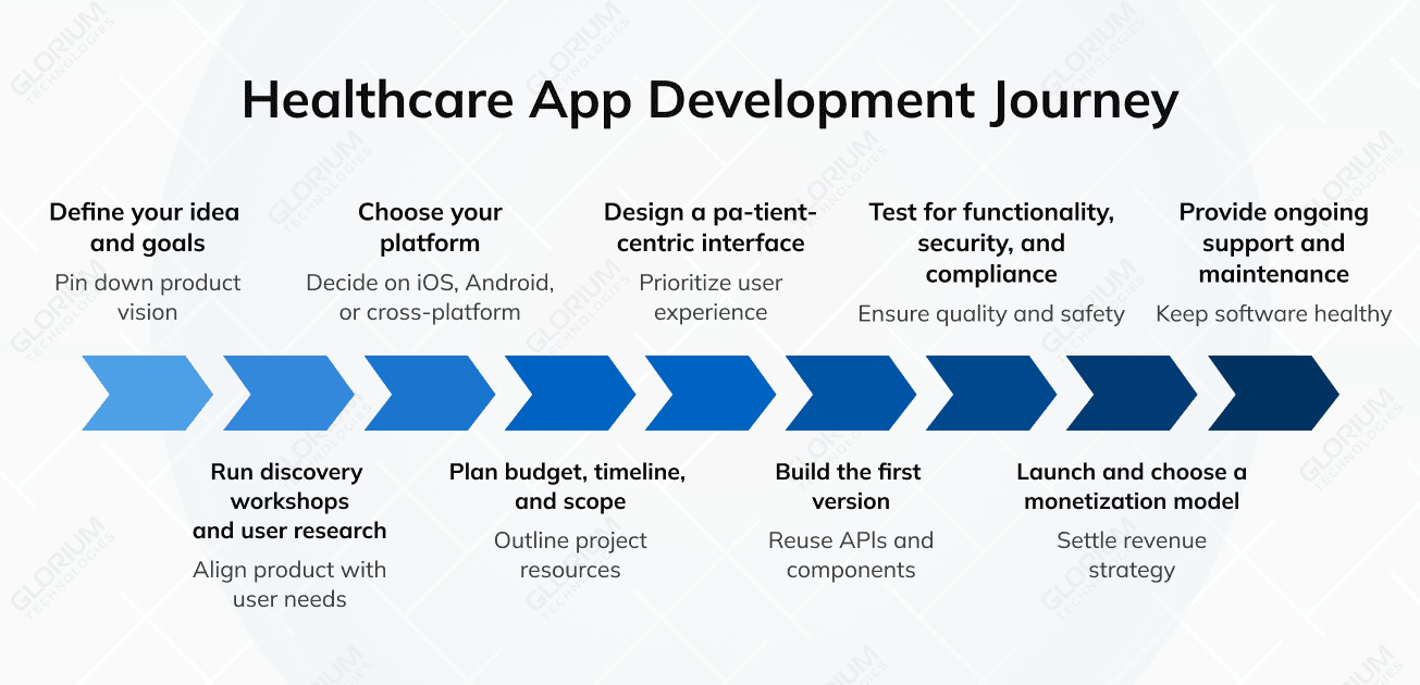 Healthcare App Development Journey Healthcare App Development Journey