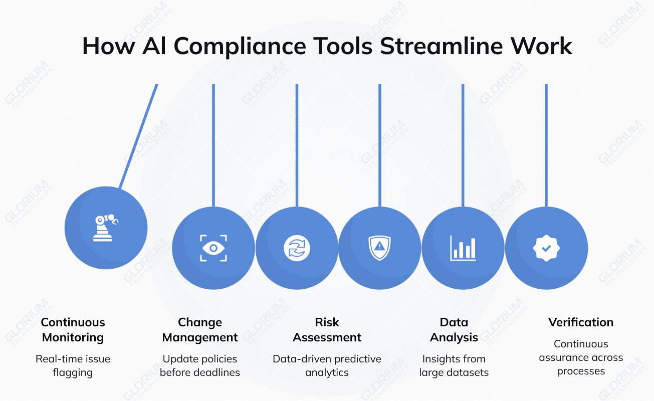 How Al Compliance Tools Streamline Work How Al Compliance Tools Streamline Work