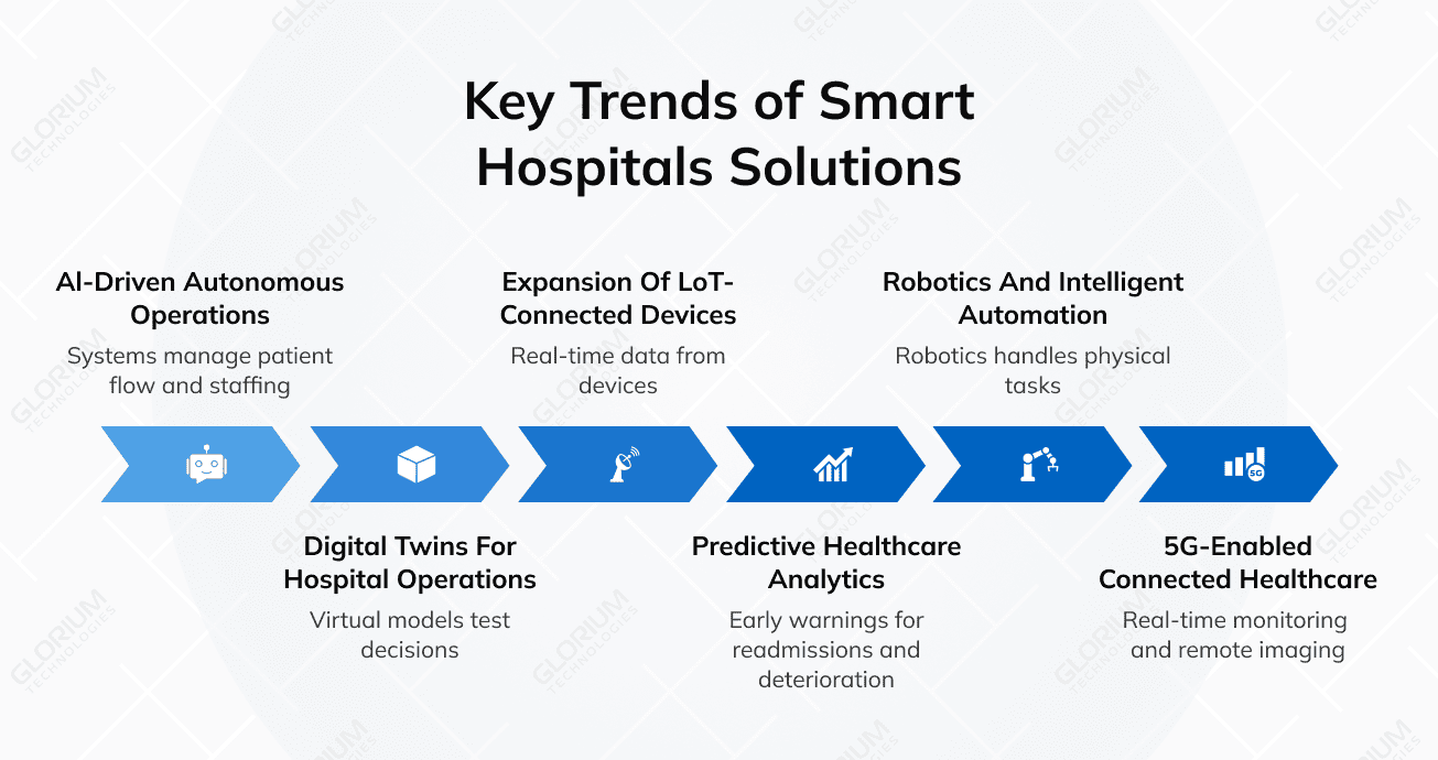 Key Trends of Smart Hospitals Solutions Key Trends of Smart Hospitals Solutions