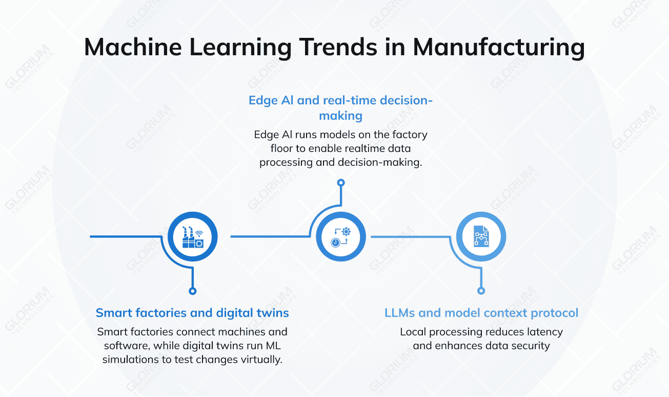 Machine Learning Trends in Manufacturing Machine Learning Trends in Manufacturing