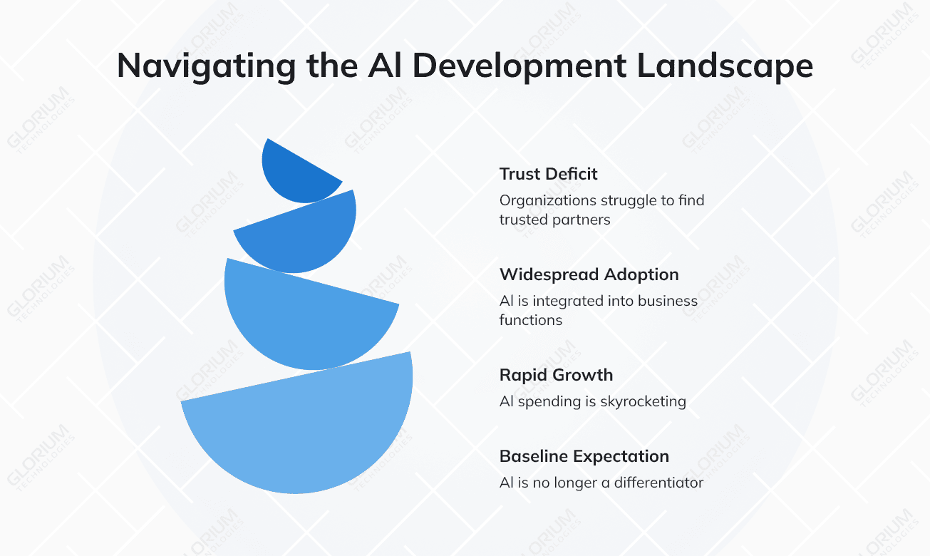 Navigating the Al Development Landscape