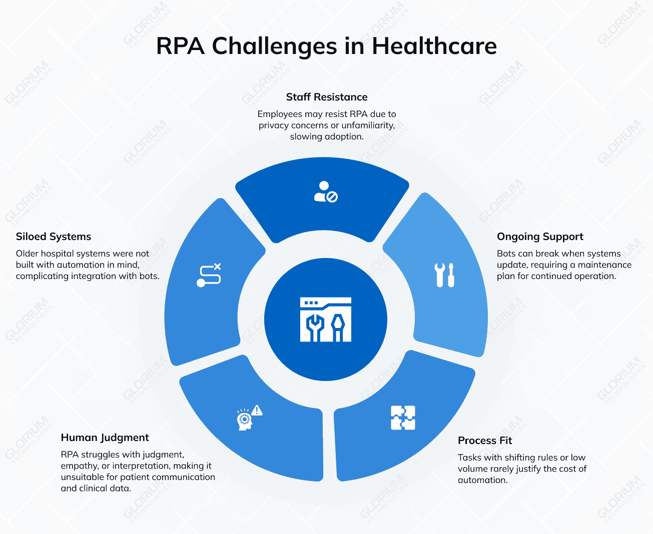 RPA Challenges in Healthcare