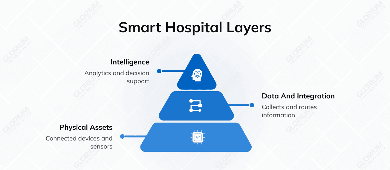 Smart Hospital Layers Smart Hospital Layers