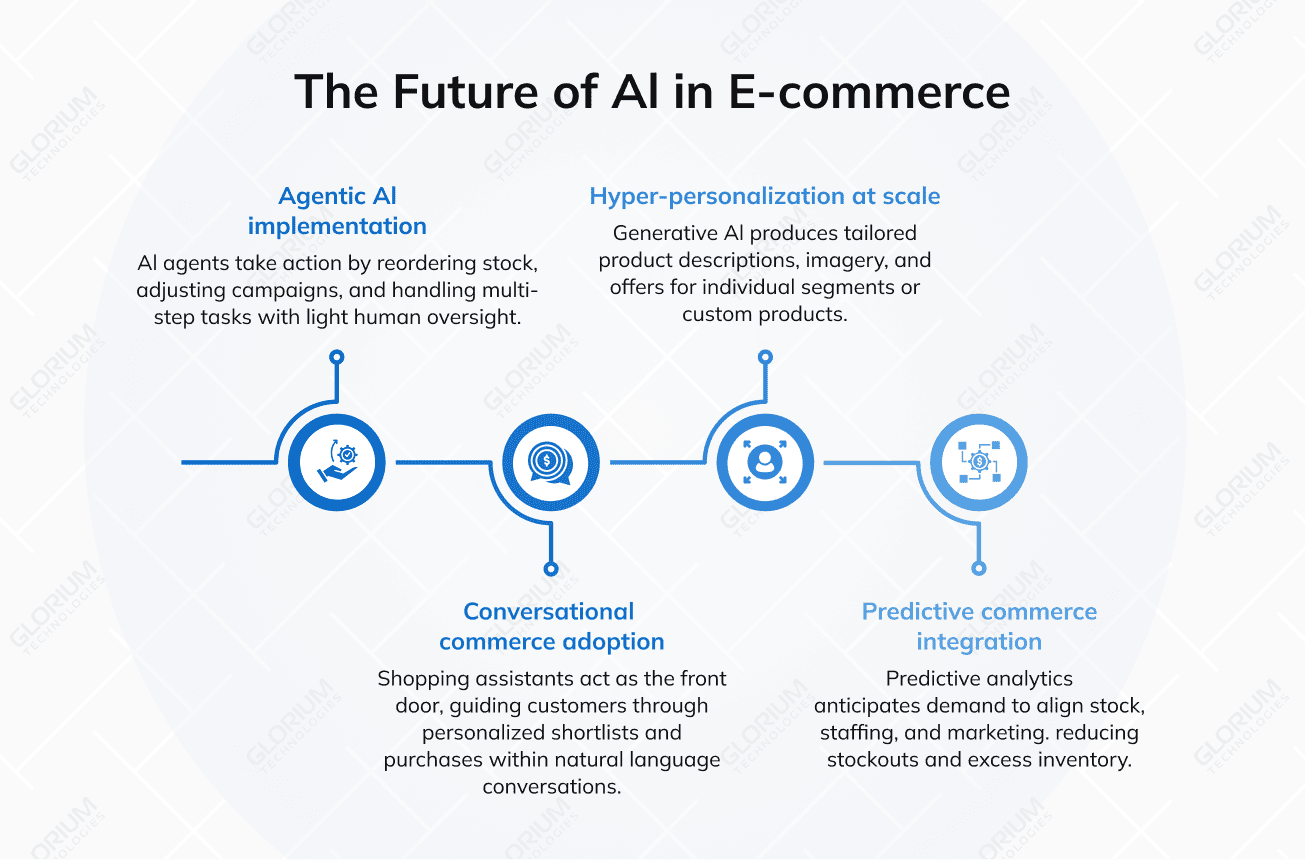 The Future of Al in E-commerce