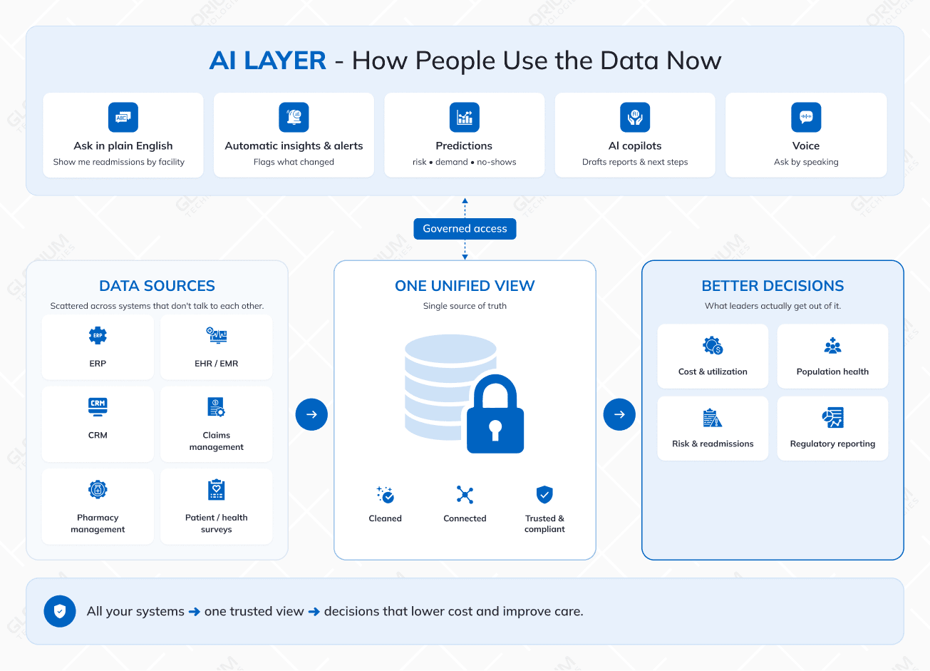 AI LAYER-How People Use the Data Now