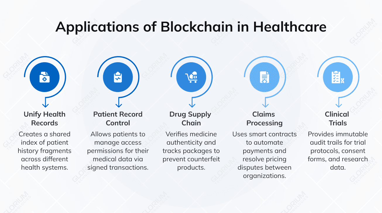 Applications of Blockchain in Healthcare Applications of Blockchain in Healthcare