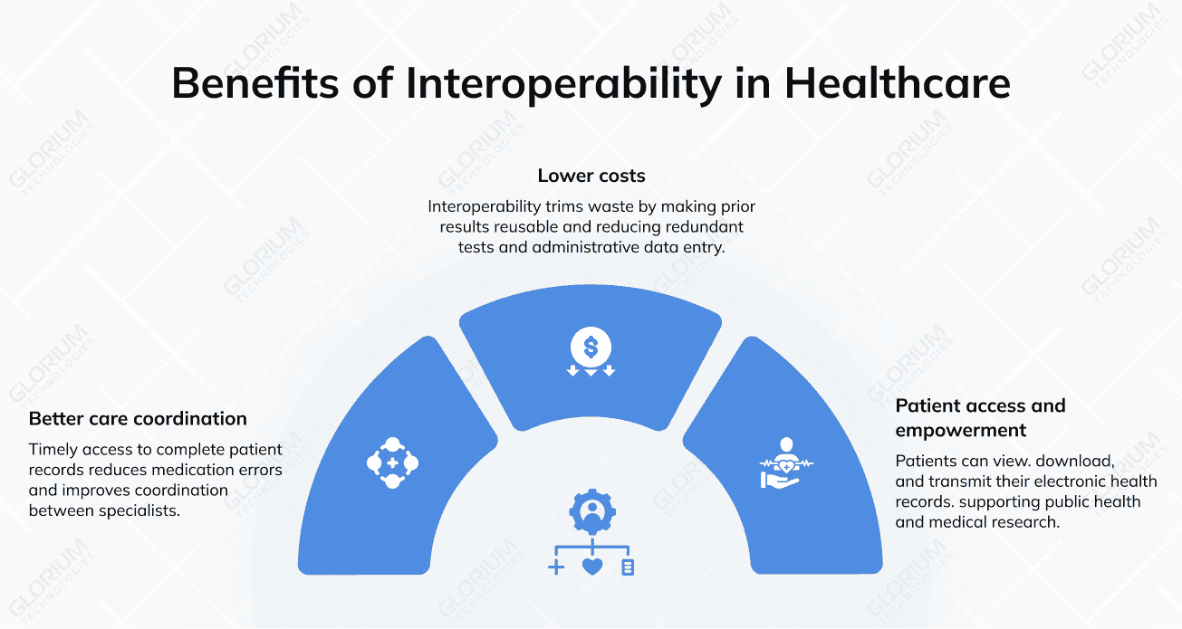 Benefits of Interoperability in Healthcare Benefits of Interoperability in Healthcare