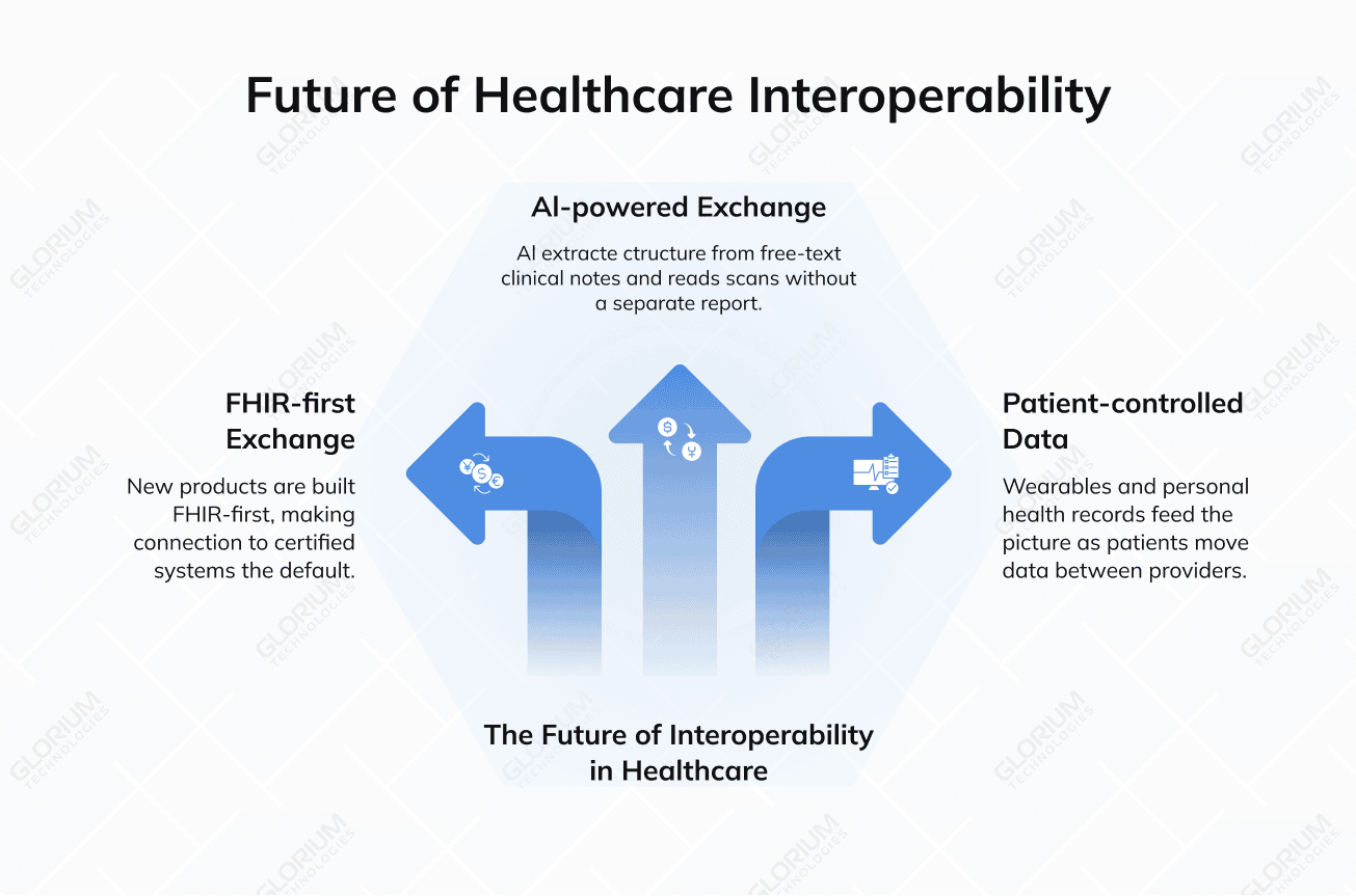 Future of Healthcare Interoperability Future of Healthcare Interoperability