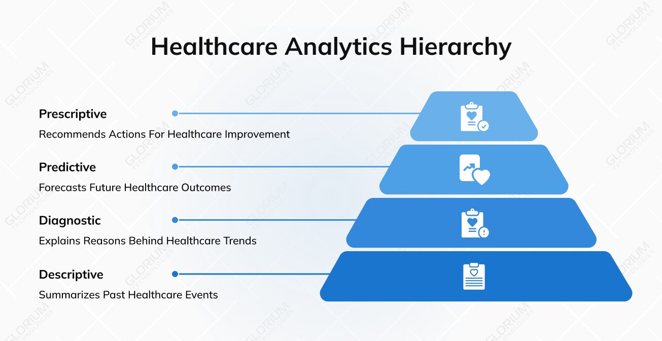 Healthcare Analytics Hierarchy