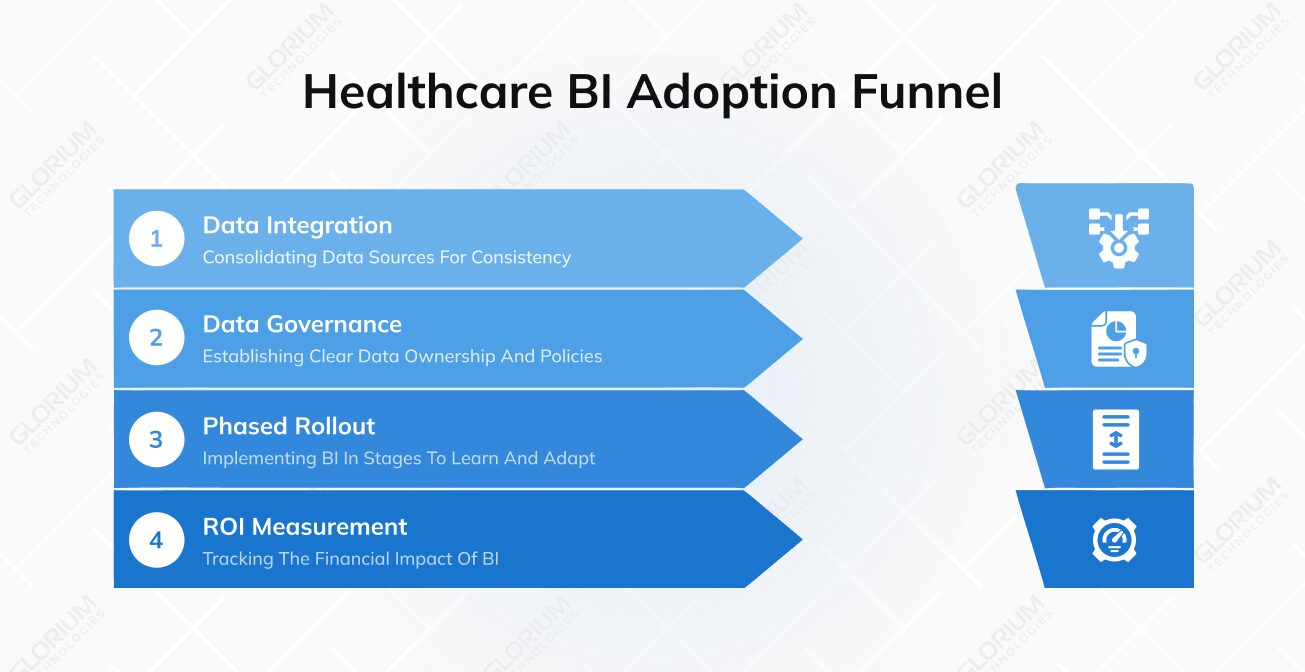 Healthcare BI Adoption Funnel