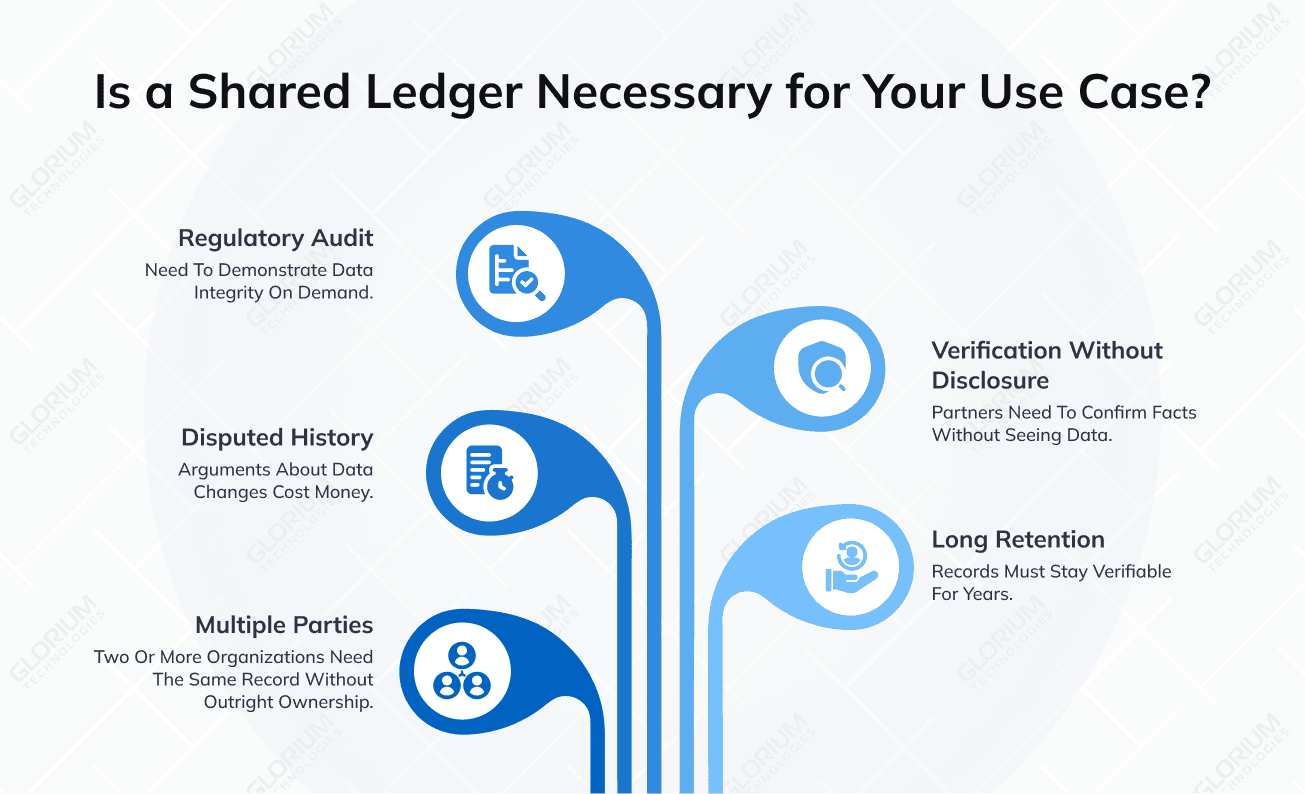 Is a Shared Ledger Necessary for Your Use Case? Is a Shared Ledger Necessary for Your Use Case?