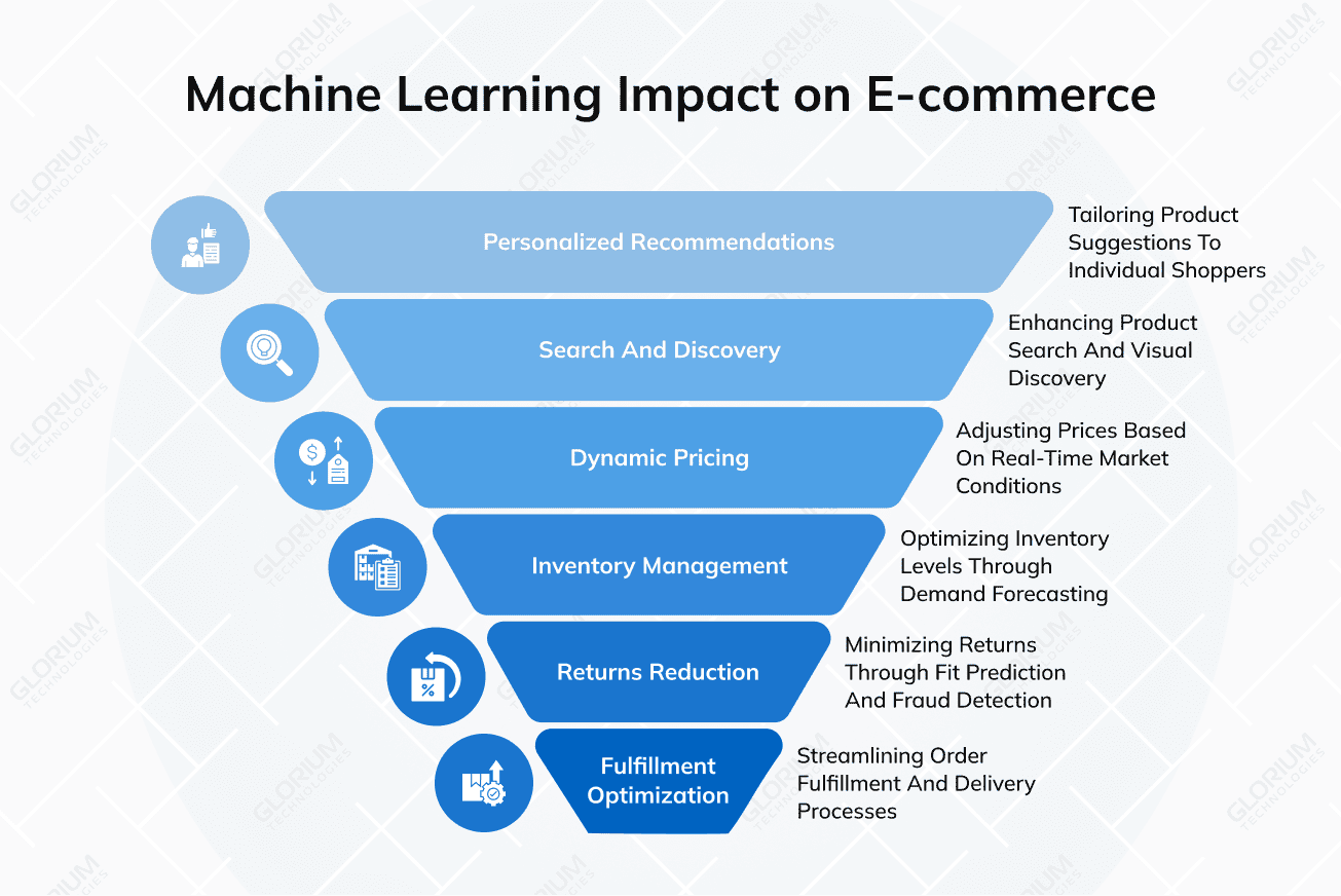 Machine Learning Impact on E-commerce