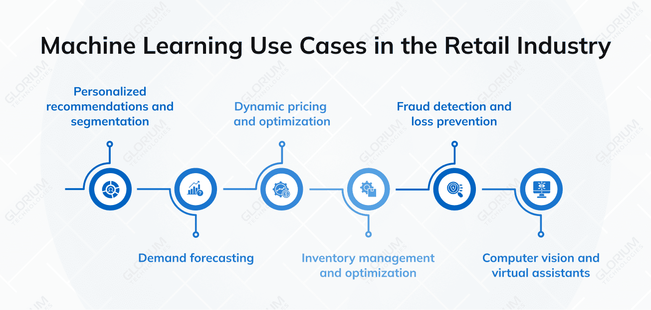 Machine Learning Use Cases in the Retail Industry