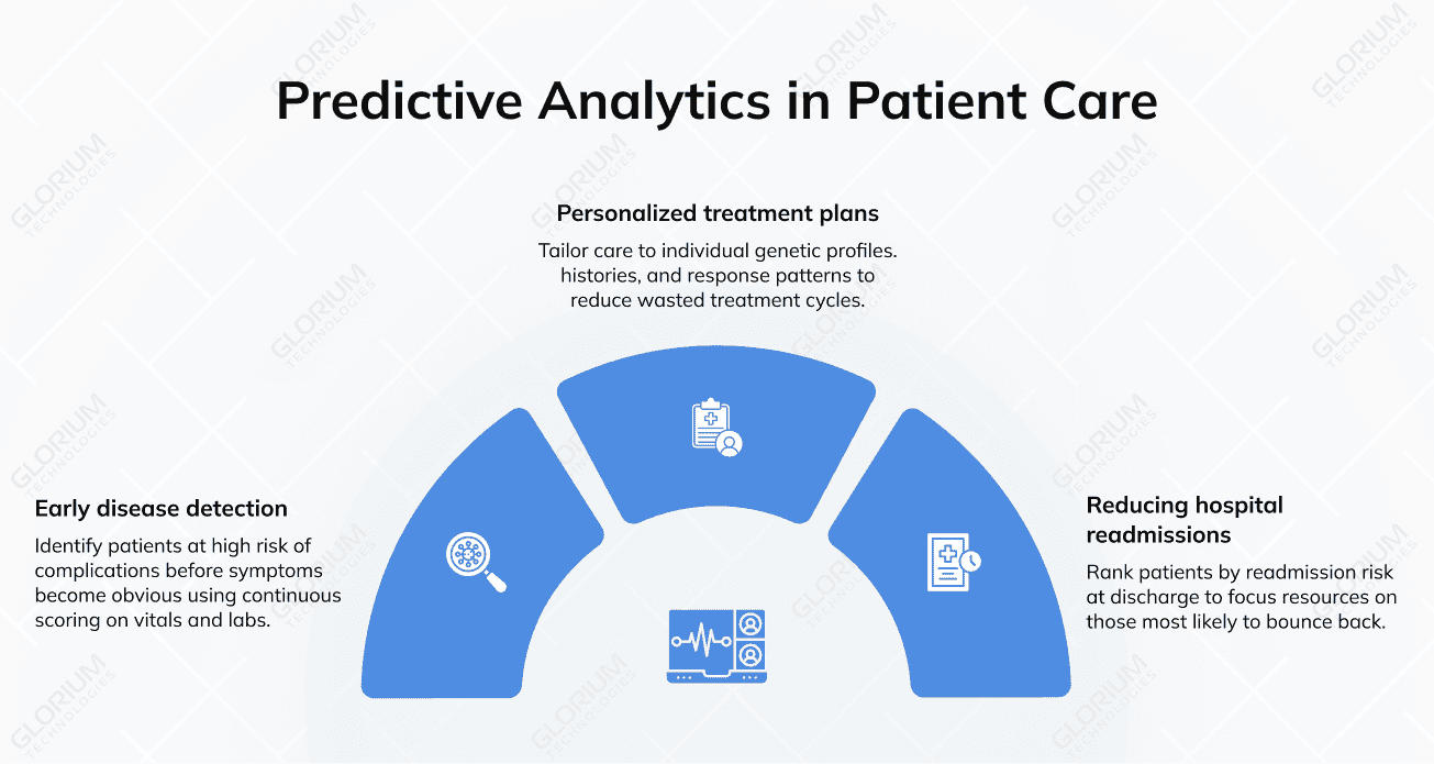 Predictive Analytics in Patient Care