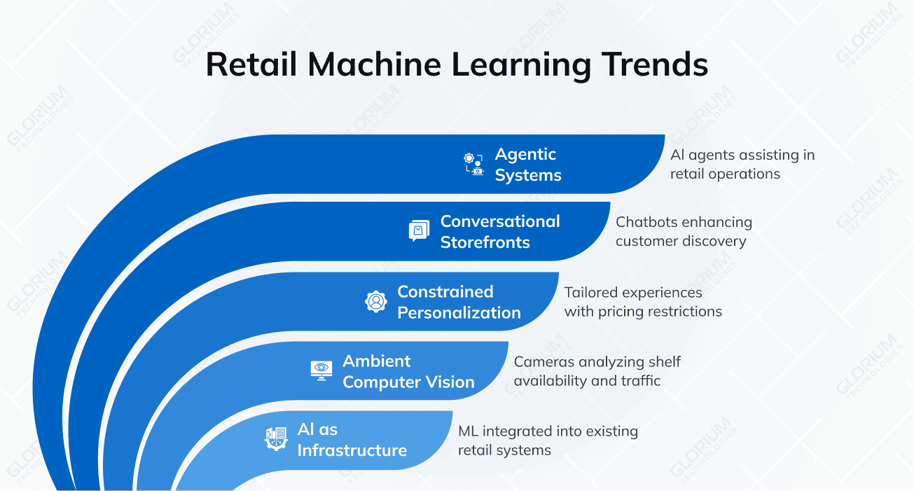Retail Machine Learning Trends