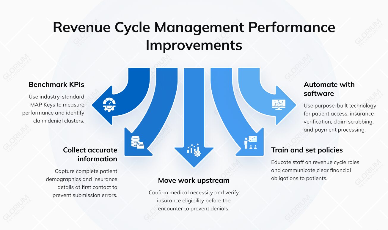 Revenue Cycle Management Performance Improvements