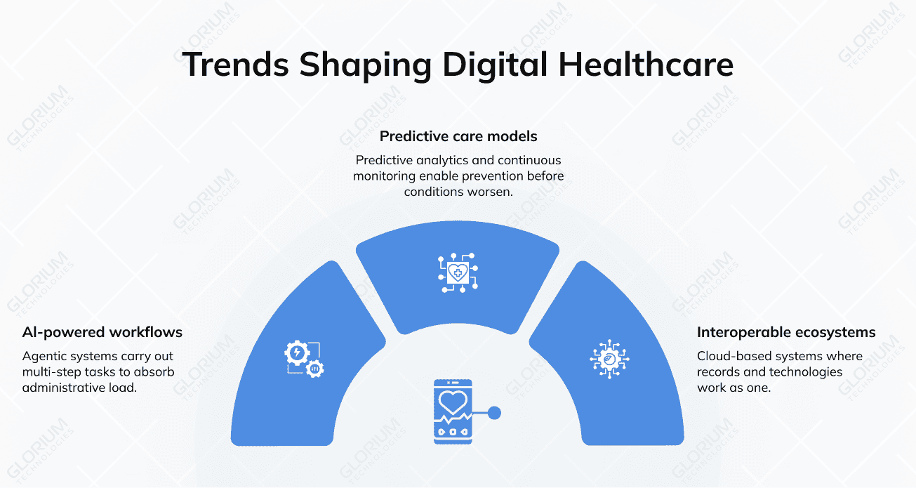 Trends Shaping Digital Healthcare