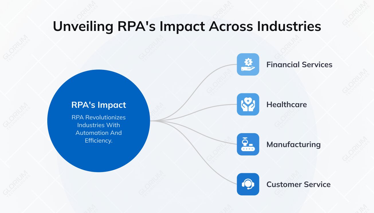 Unveiling RPAs Impact Across Industries Unveiling RPAs Impact Across Industries