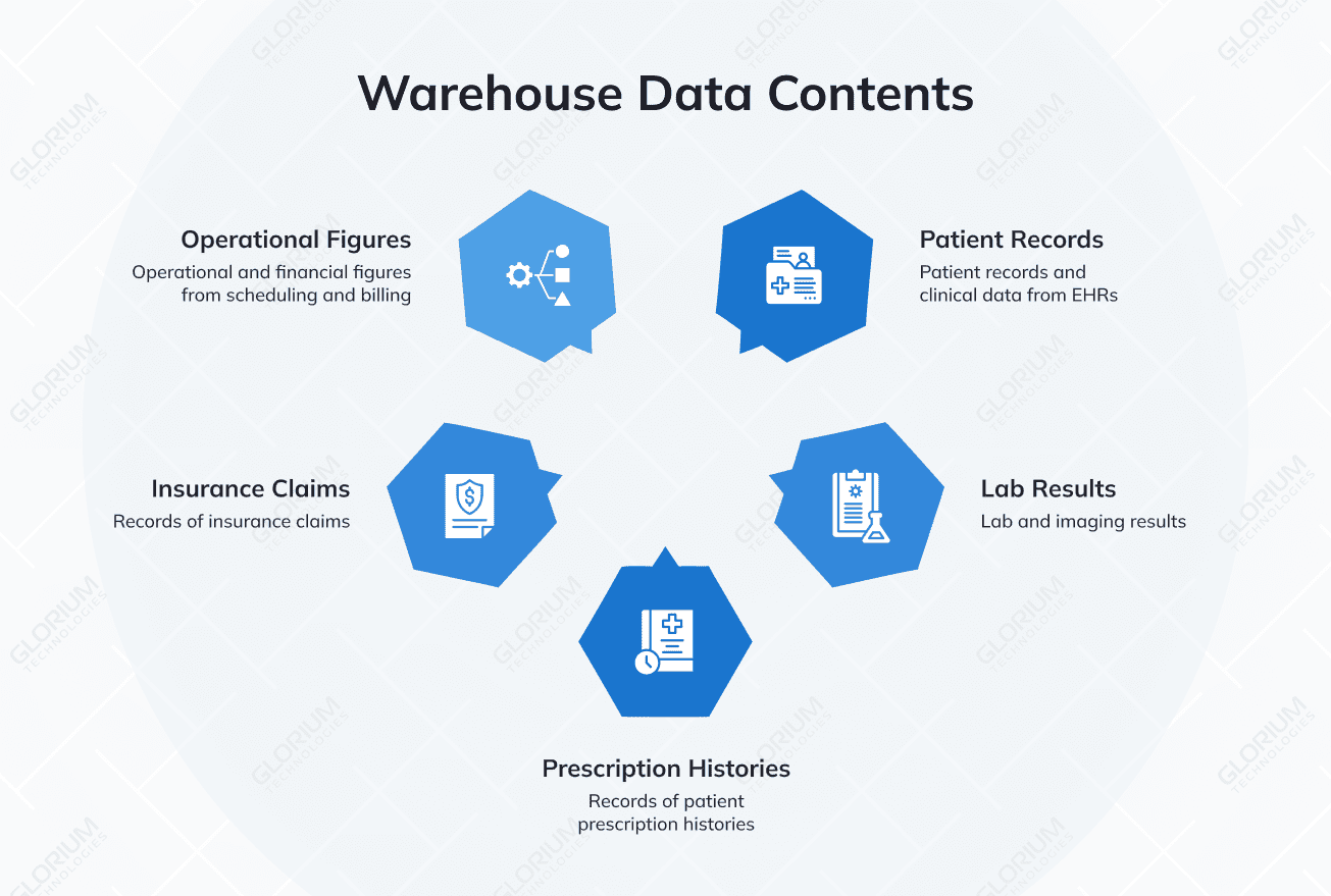 Warehouse Data Contents Warehouse Data Contents